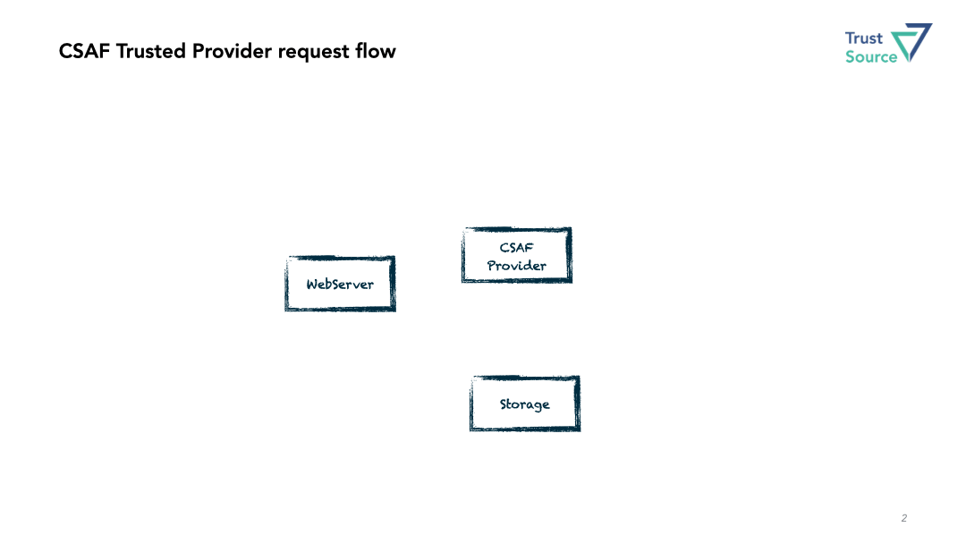 CSAF Request Flow